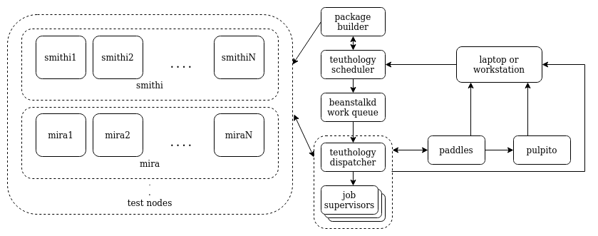 Components of a Ceph Lab.